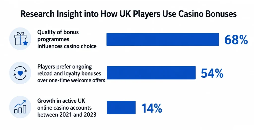 Research Insight into How UK Players Use Casino Bonuses