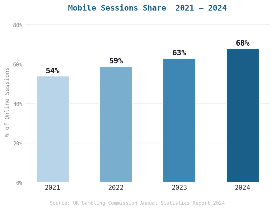 Mobile Gambling Habits in the UK (2024)